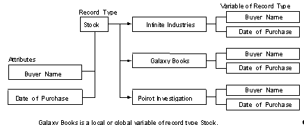 types of stock records