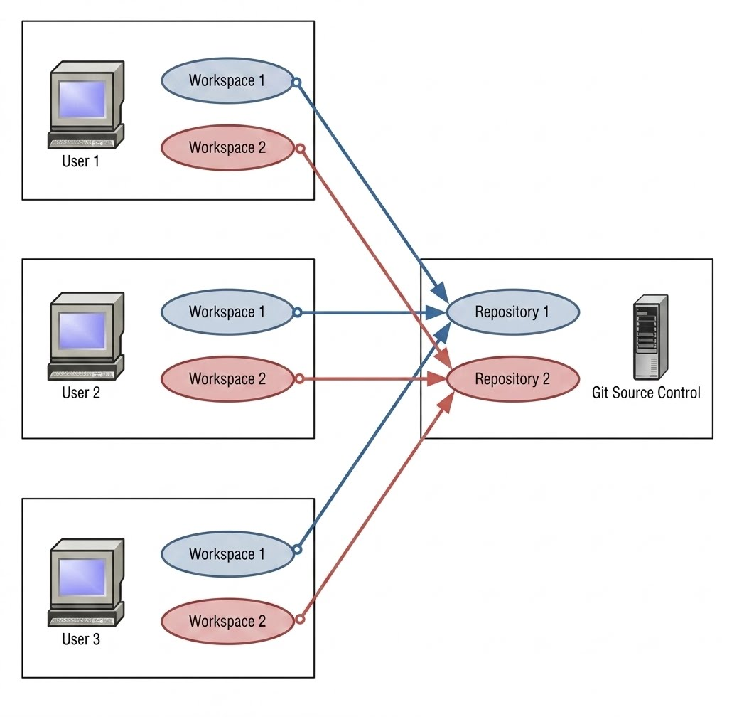 Collaborative workspace architecture